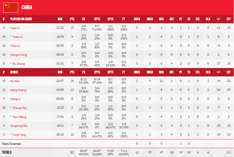 中國女籃大勝澳大利亞 3戰(zhàn)全勝晉級半決賽 中國女籃大勝澳大利亞,三戰(zhàn)全勝直接晉級半決賽