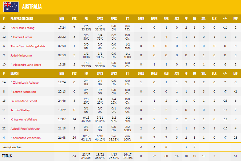 中國女籃大勝澳大利亞 3戰(zhàn)全勝晉級半決賽 中國女籃大勝澳大利亞,三戰(zhàn)全勝直接晉級半決賽
